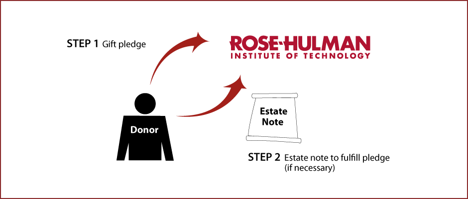 Gifts by Estate Note Diagram