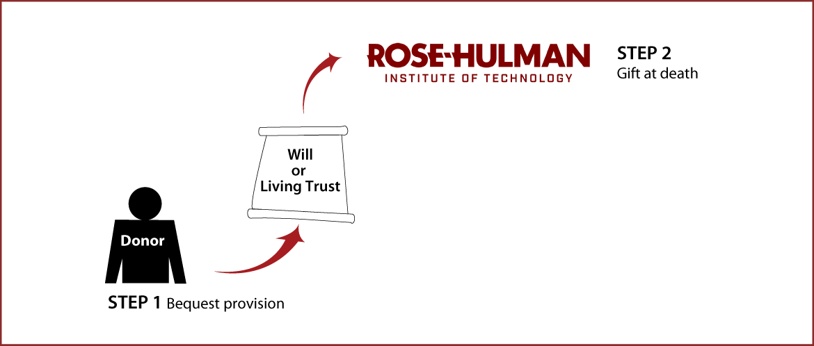 Gifts by Will Diagram. Description of image is listed below.