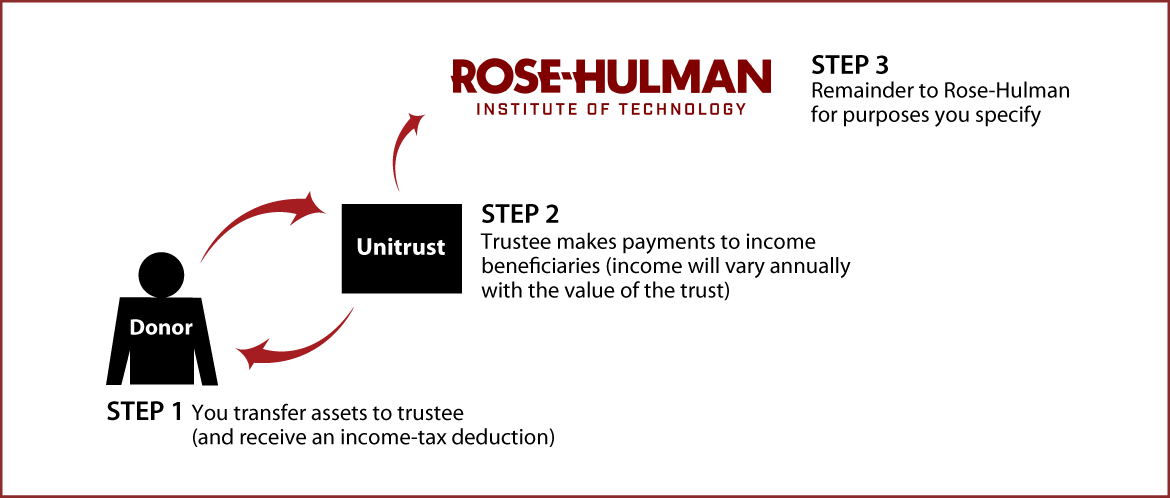 Charitable Remainder Unitrust Thumbnail