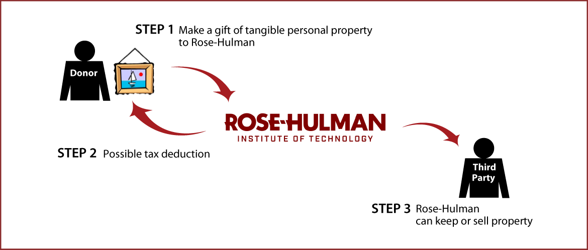 Tangible Personal Property Diagram. Description of image is listed below.