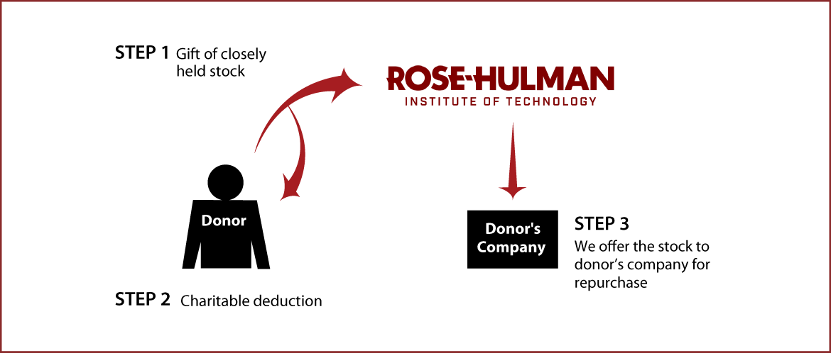 Closely Held Business Stock Diagram. Description of image is listed below.