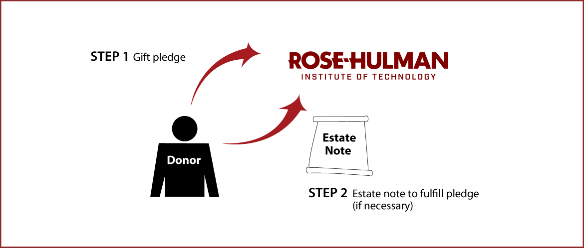 Gifts by Estate Note Diagram. Description of image is listed below.