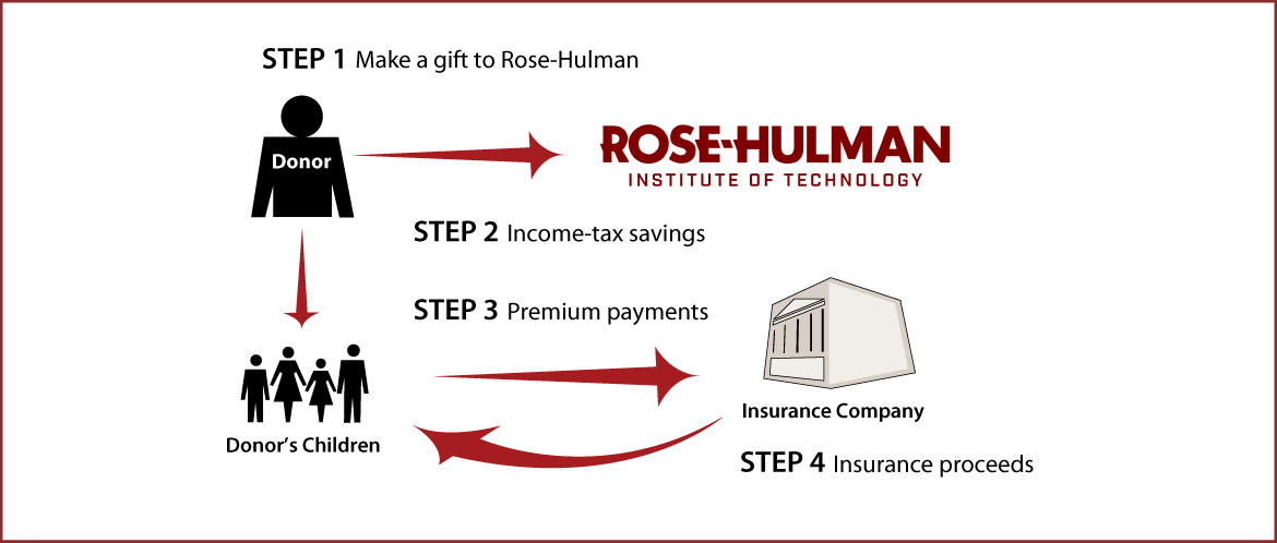 Life Insurance to Replace Gift Thumbnail