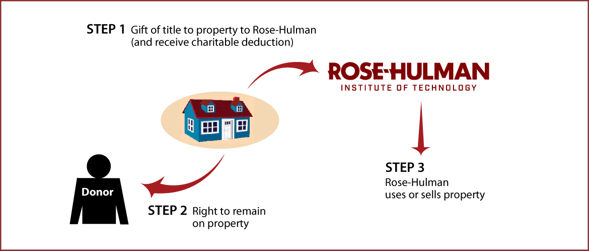 Gift of Personal Residence or Farm with Retained Life Estate Thumbnail