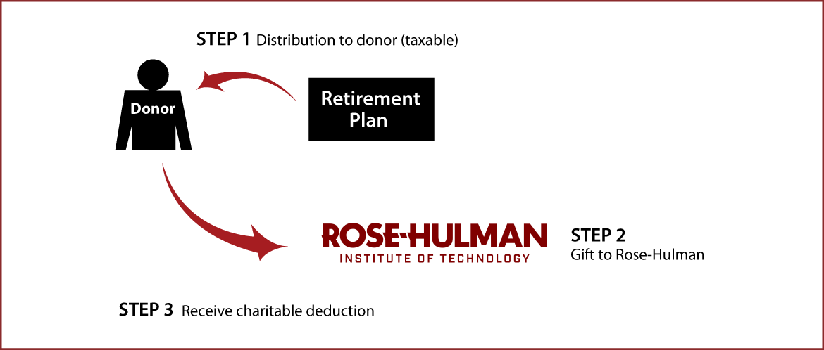 Gifts from Retirement Plans During Life Thumbnail