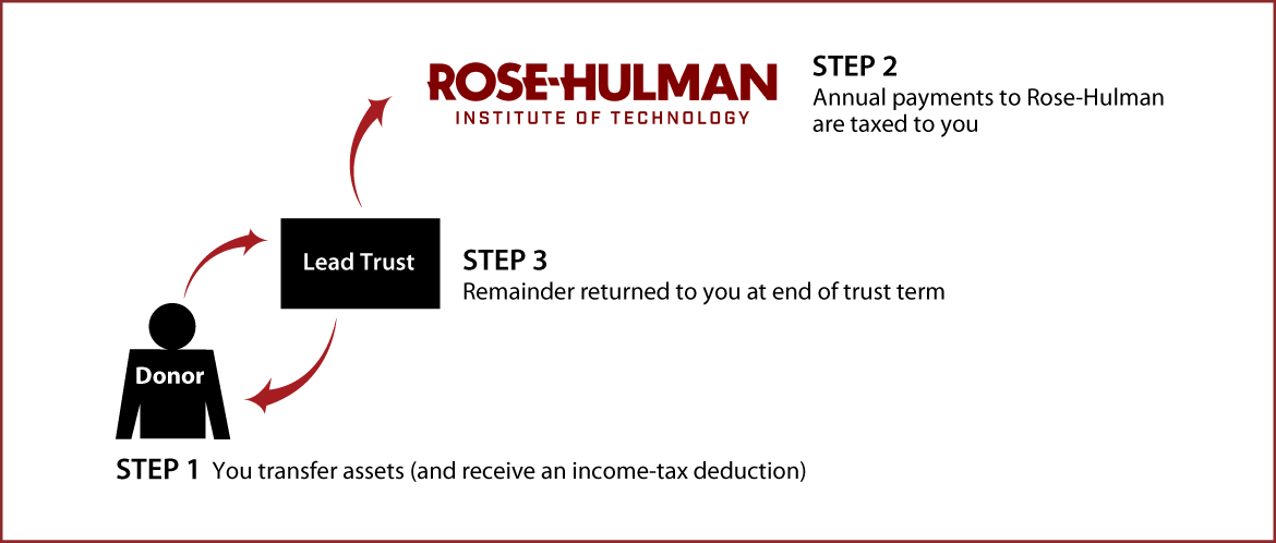 Grantor Lead Trust Thumbnail