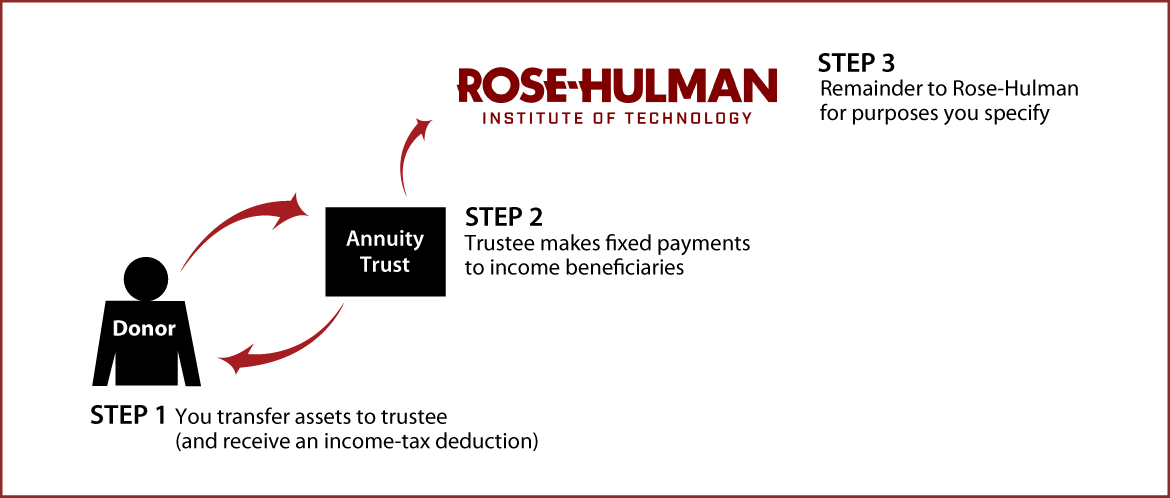 Charitable Remainder Annuity Trust Thumbnail