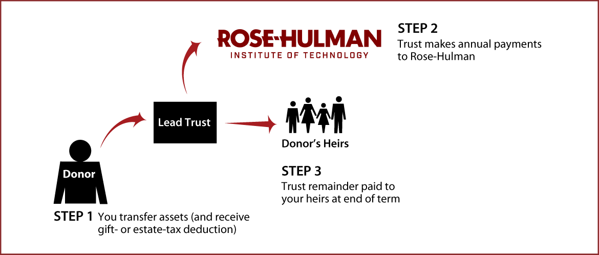 Nongrantor Lead Trust Thumbnail